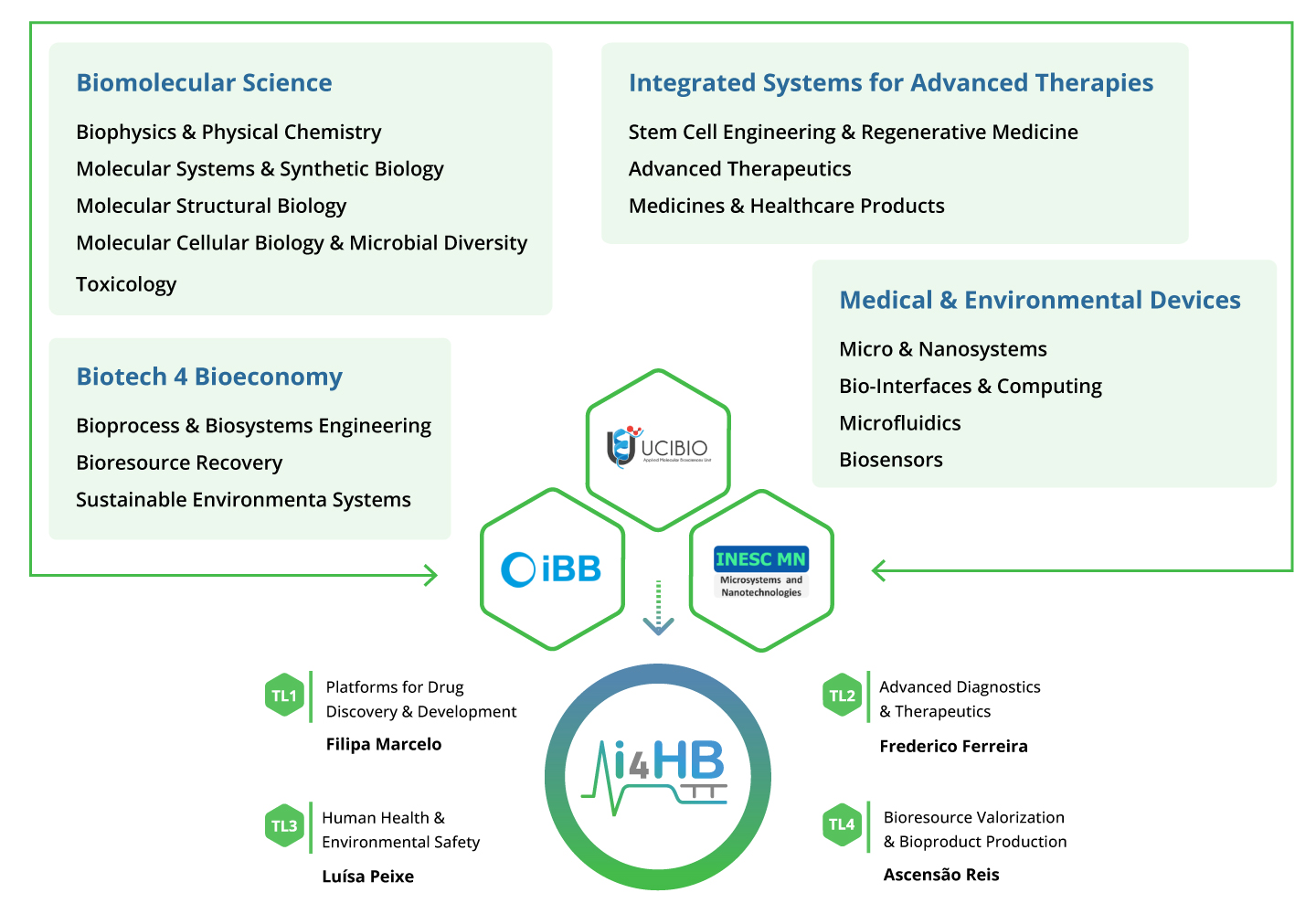 about i4hb lab diagram