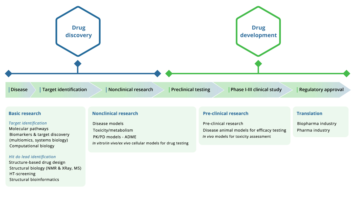 Drug Discovery and Development diagram i4hb